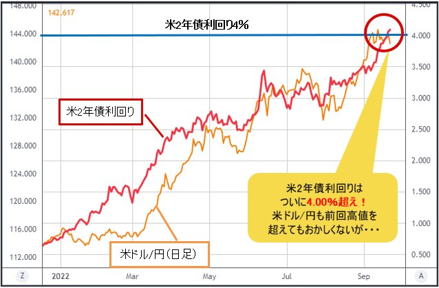 ユーロ 米ドルは0 95ドル ユーロ スイスフランは0 90フランを目指して続落中 米ドル 円は高値を追わず 急落場面でていねいに押し目を拾いたい