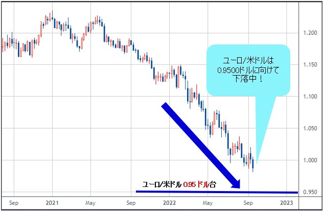 ユーロ 米ドルは0 95ドル ユーロ スイスフランは0 90フランを目指して続落中 米ドル 円は高値を追わず 急落場面でていねいに押し目を拾いたい