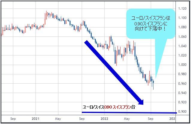 ユーロ 米ドルは0 95ドル ユーロ スイスフランは0 90フランを目指して続落中 米ドル 円は高値を追わず 急落場面でていねいに押し目を拾いたい