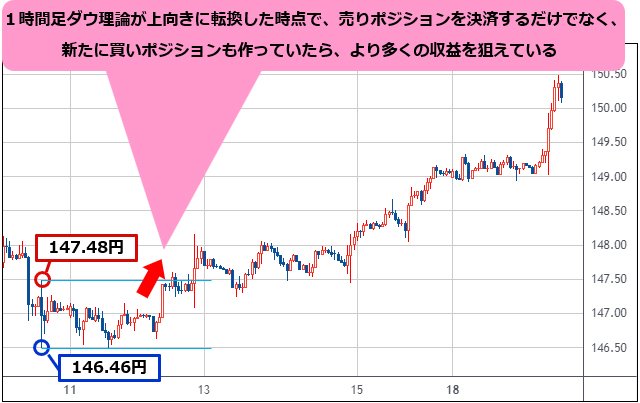 米ドル/円 1時間足　（出所：TradingView）