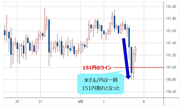 米ドル/円 4時間足　（出所：TradingView）