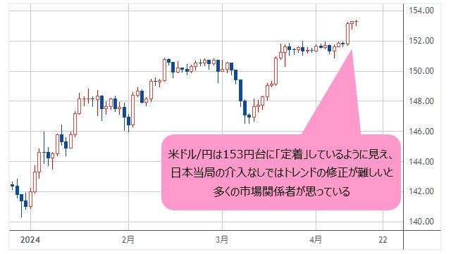 米ドル/円 日足　（出所：TradingView）