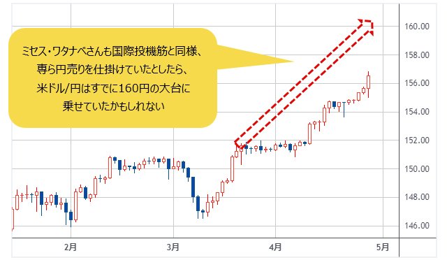 米ドル/円 日足　（出所:TradingView）