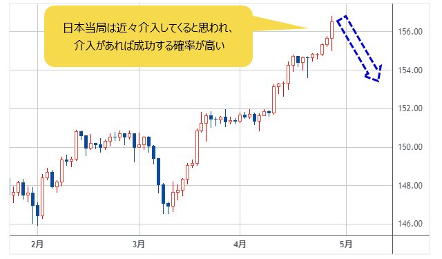 米ドル/円 日足　（出所:TradingView）             