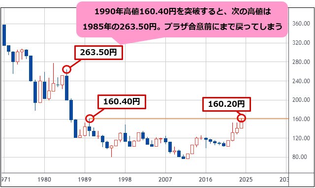 米ドル/円 年足　（出所：TradingView）