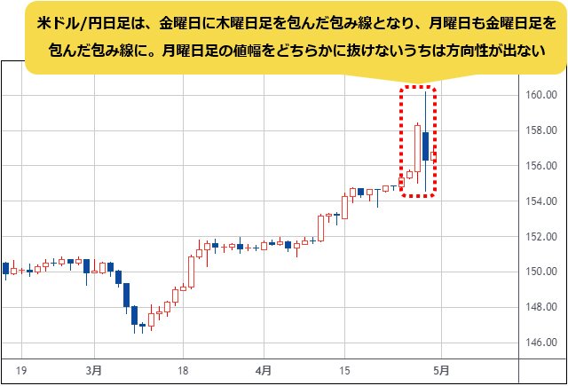 米ドル/円 日足　（出所：TradingView）