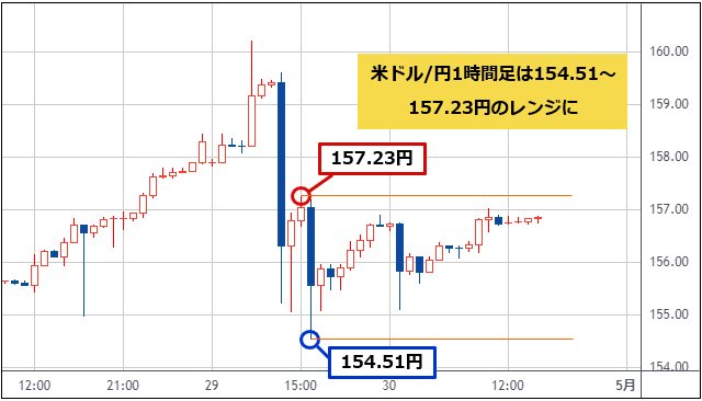 米ドル/円 1時間足　（出所：TradingView）