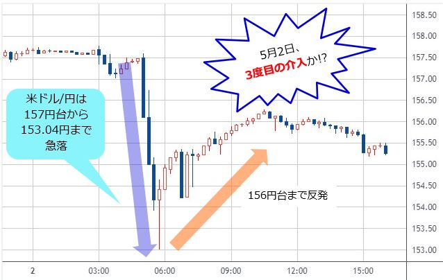 米ドル/円 15分足　（出所：TradingView）