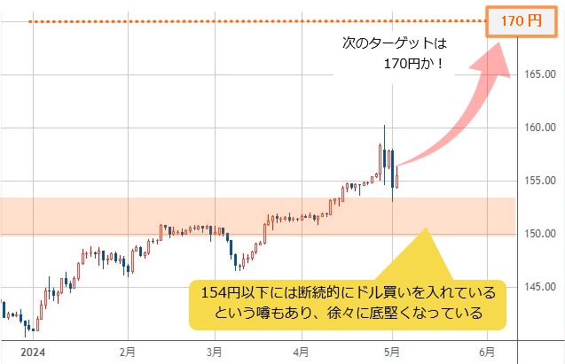 米ドル/円 日足　（出所：TradingView）
