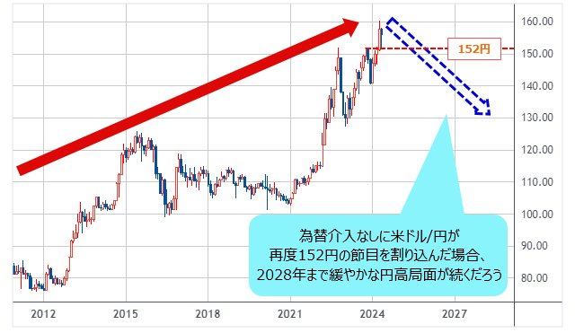 米ドル/円は、反落の余地を探る展開か。注目は152円！割り込めば2028年 
