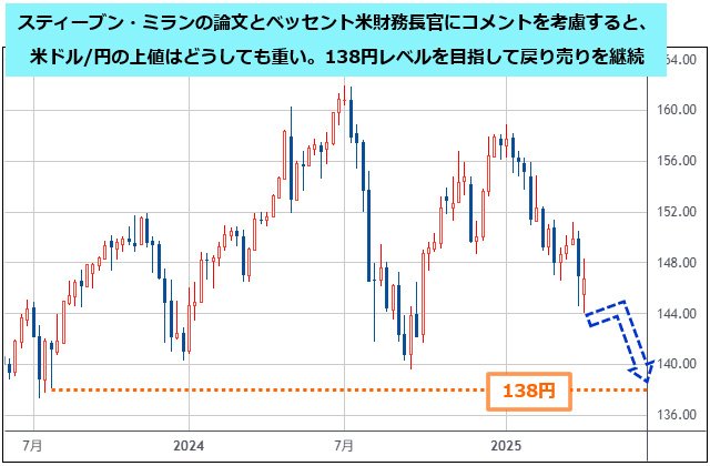 お手軽価格で贈りやすい 画像2：米ドル/円は138円を引き続き目指す！ 相互関税90日停止 ポスター