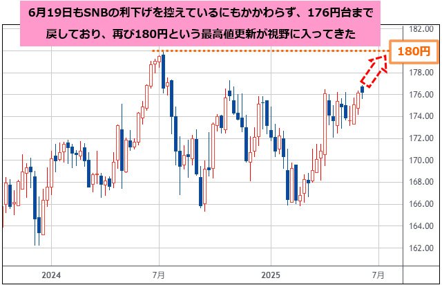 スイスフラン/円は180円の最高値更新が視野に！ 円の価値が劣化