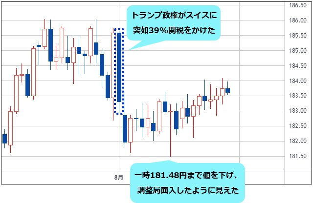 スイスフラン　1-５枚 スイス フラン / 日本 円【CHFJPY=X】：為替レート・相場
