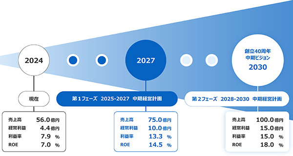 中期経営計画 業績目標