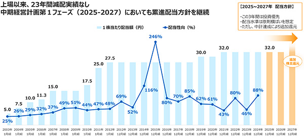 株主還元 配当方針