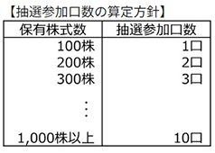 抽選で太陽光発電システムまたは蓄電池(100万円相当)を無償で設置する権利の贈呈