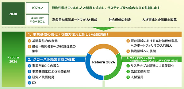 中期経営計画「Reborn2024」（2022-2024年度）
