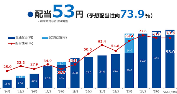 配当と株主優待