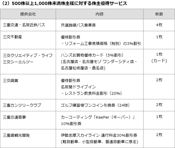 株主様ご優待券