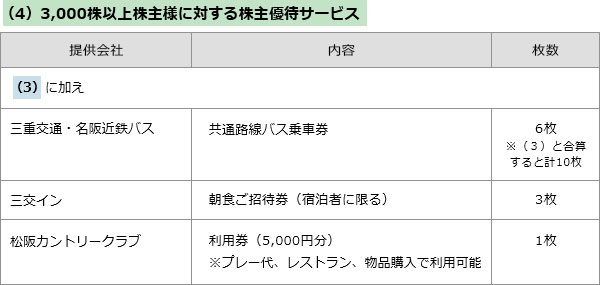株主様ご優待券