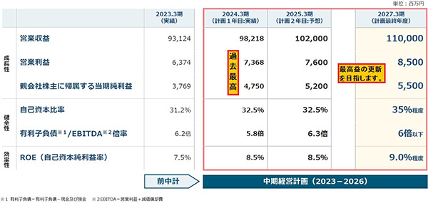中期経営計画 (2023-2026）の進捗状況