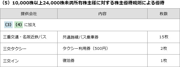 株主様ご優待券