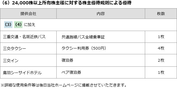 株主様ご優待券