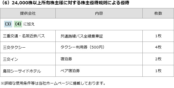 株主様ご優待券