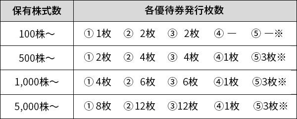 （1）株主様ご優待券