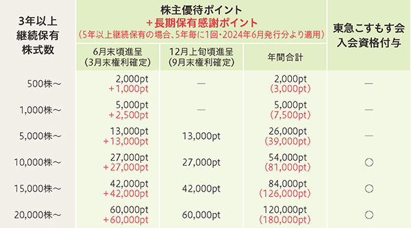 （2）継続保有株主優遇制度