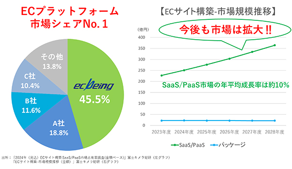 15年連続シェアNo.1の『ecbeing』