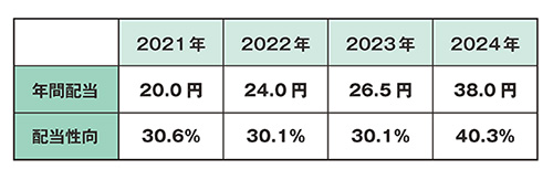 配当方針の変更(配当性向引き上げ)
