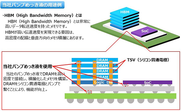 金属表面処理剤(バンプめっき液)の用途例