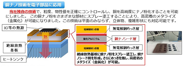 銅ナノ技術の応用