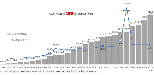 株主還元について
