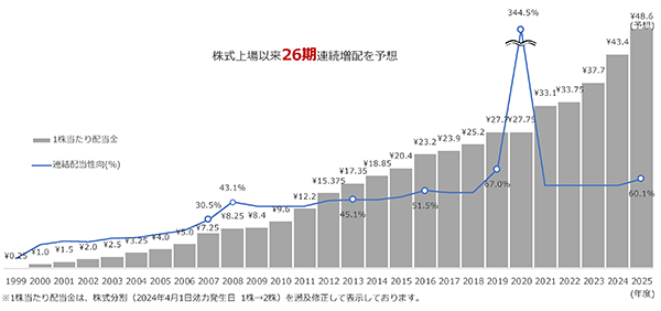 株主還元について