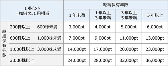 選べる食品ギフト※と交換可能な株主優待ポイント