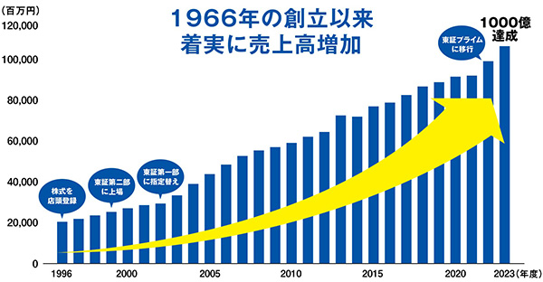 着実な売上高伸長・着実な収益力