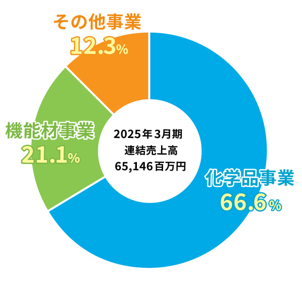 暮らしの中のあらゆる場所に化学製品