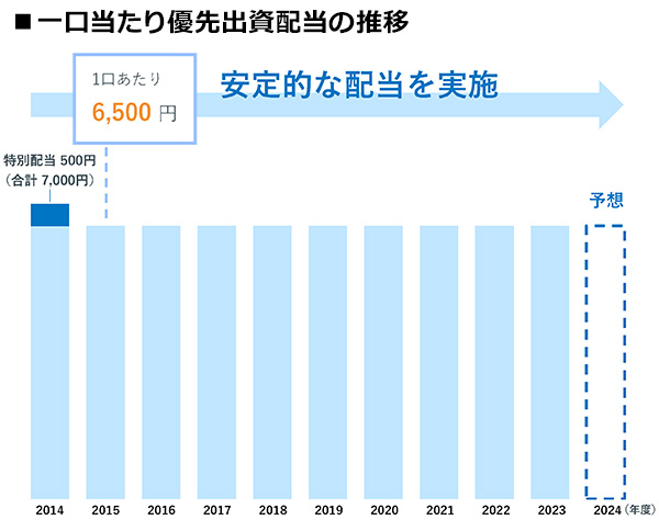 安定的な配当の実施
