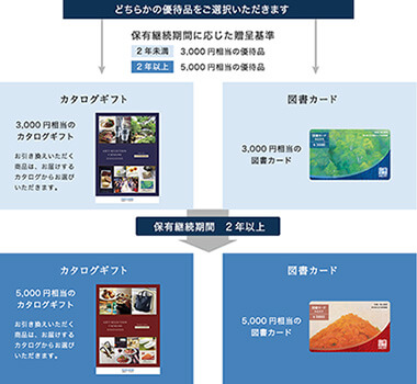 「カタログギフト」または「図書カード」のいずれかを選択
