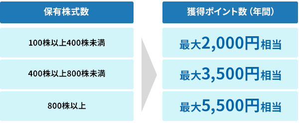 lifeＩＮＳ株主優待 ライフコーポレーション、株主優待を新設し、配当＋優待利回りが3.5