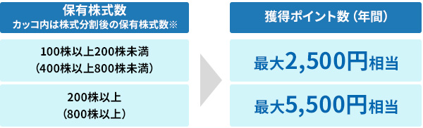 株主優待（「QOLism」アプリ）の概要
