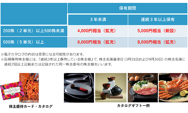 平和　株主優待 平和不動産(株)【8803】：株主優待 - Yahoo!ファイナンス