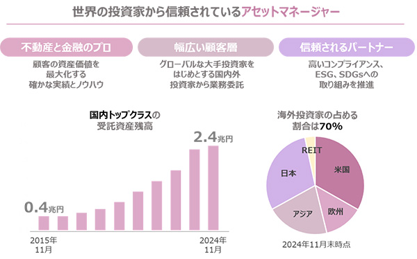 国内トップクラスの受託資産残高を有する ~不動産ファンド・コンサルティング事業~
