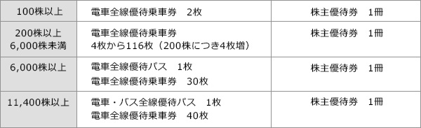 株主優待乗車証※1　および　株主優待券※2