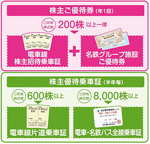 2.株主ご優待券