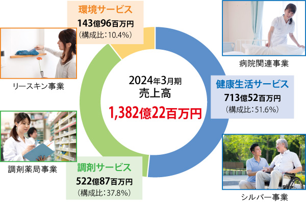 「ヘルスケアと環境」の分野で幅広い事業を展開