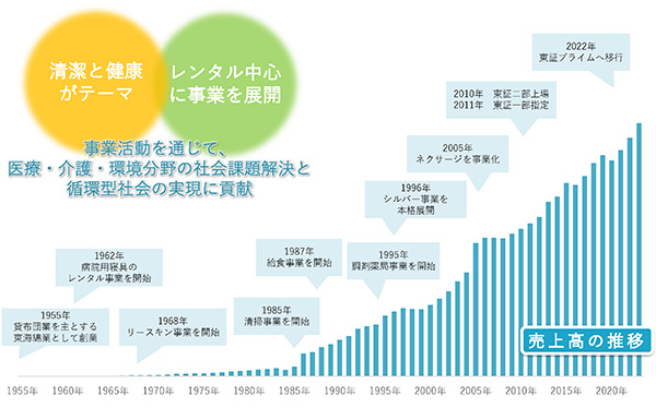 「清潔と健康」「レンタル」をキーワードに、持続可能な社会の実現へ貢献