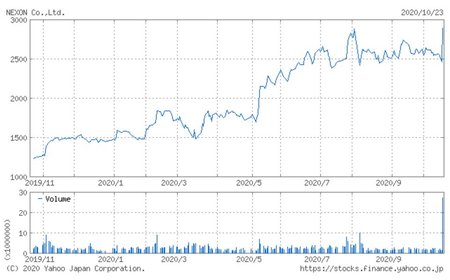 韓国系オンラインゲーム会社のネクソンが一時 高の大爆騰 日経平均株価は反発 ニュース コラム Yahoo ファイナンス